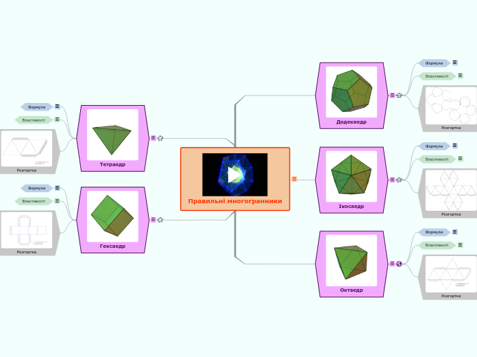 Правильні многогранники - Мыслительная карта