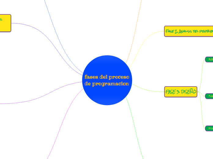 fases del proceso de programacion