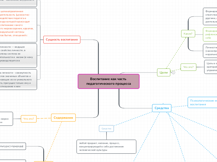 Воспитание как часть педагогического процесса