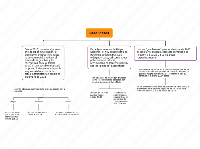 Gasolinazos - Mapa Mental