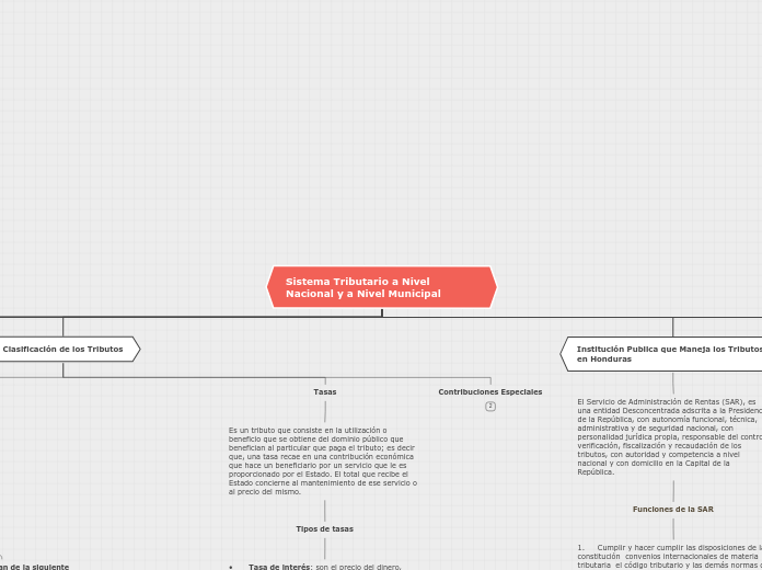 Sistema Tributario a Nivel Nacional y a...- Mapa Mental