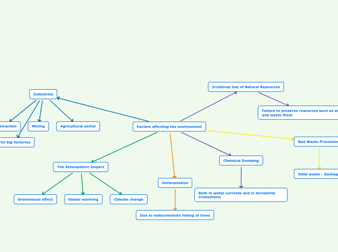 Factors affecting the environment