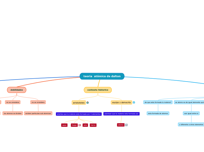 teoria  atómica de dalton