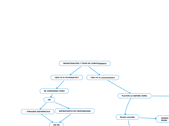 INVESTIGACIÓN Y TIPOS DE CONOCIMIENTO