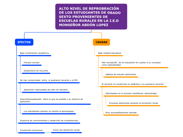 ALTO NIVEL DE REPROBRACIÓN DE LOS ESTUDIANTES DE GRADO SEXTO PROVENIENTES DE  ESCUELAS RURALES EN LA I.E.D MONSEÑOR ABDÓN LOPEZ