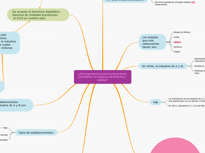 ¿Qué importancia socioeconómica tienen para México los negocios de alimentos y bebidas?