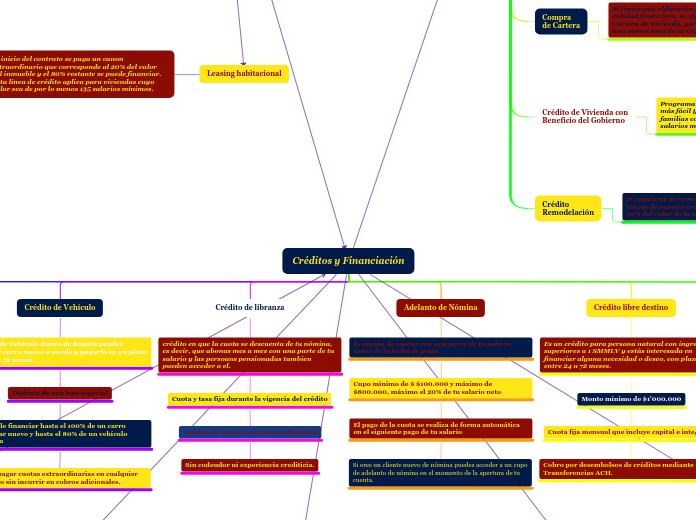 Créditos y Financiación - Mapa Mental