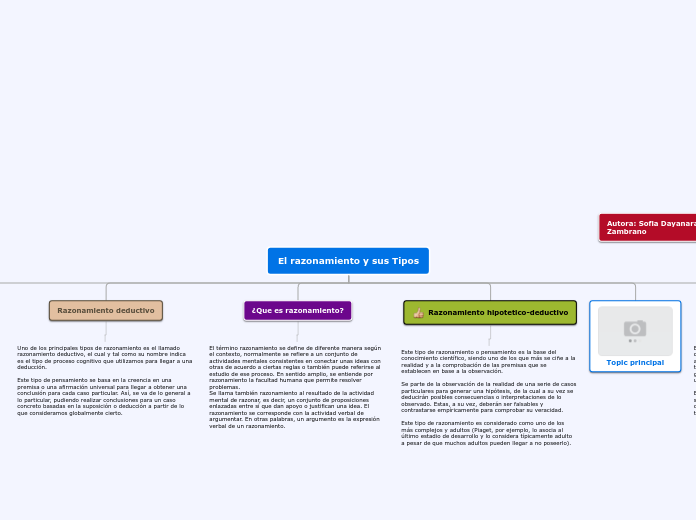 El razonamiento y sus Tipos - Mapa Mental