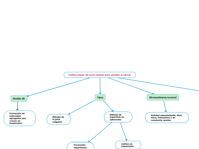 Cultivo celular 3D como modelo para est...- Mapa Mental
