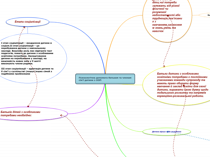 Психологічна допомога батькам та членам сім'ї дитини з ООП