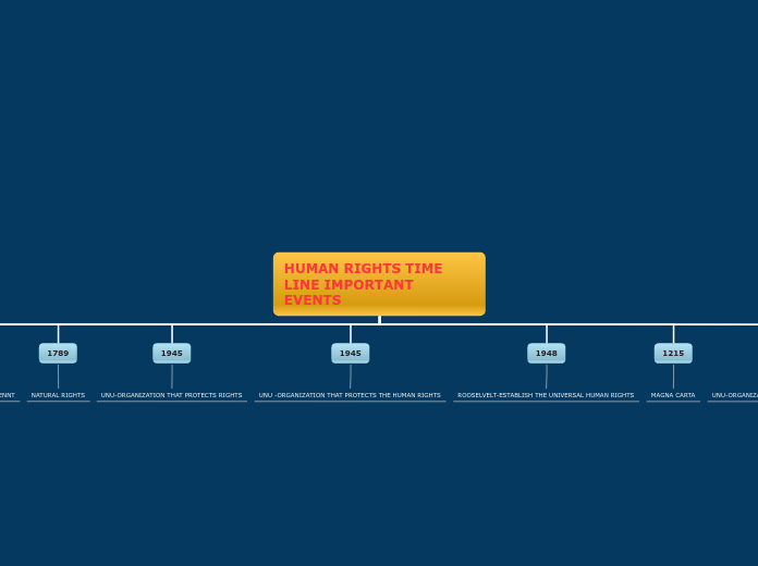 HUMAN RIGHTS TIME LINE IMPORTANT EVENTS