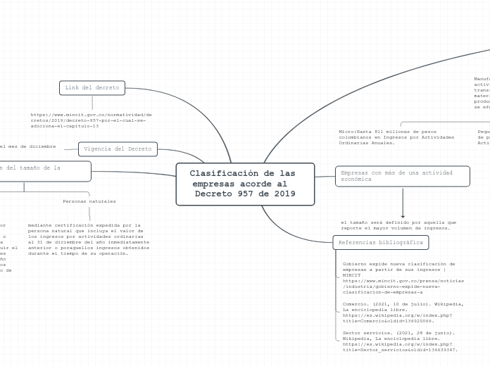 Clasificación de las empresas acorde al...- Mapa Mental