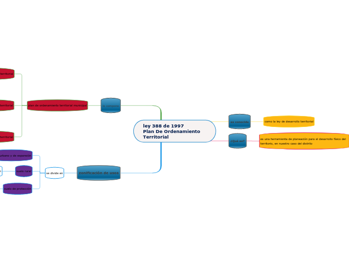 ley 388 de 1997         Plan De Ordenamiento Territorial