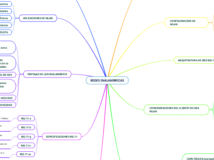 REDES INALAMBRICAS