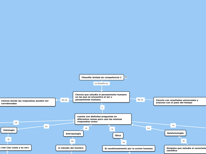 Filosofía Unidad de competencia 1