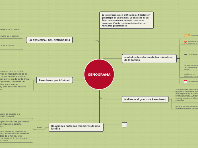 GENOGRAMA - Mapa Mental