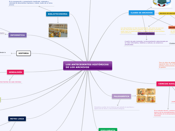 LOS ANTECEDENTES HISTÓRICOS DE LOS ARCH...- Mapa Mental