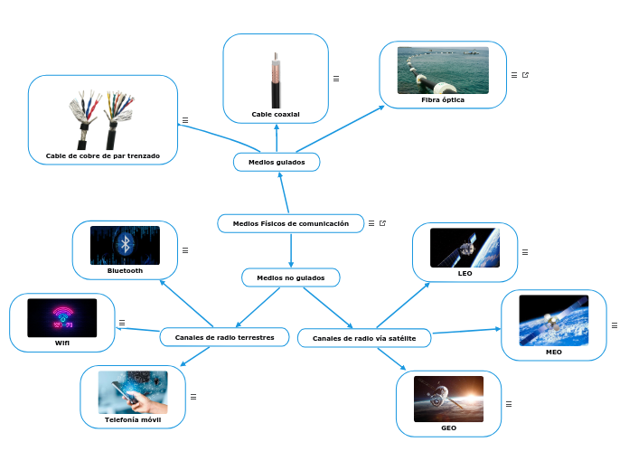 Medios Físicos de comunicación