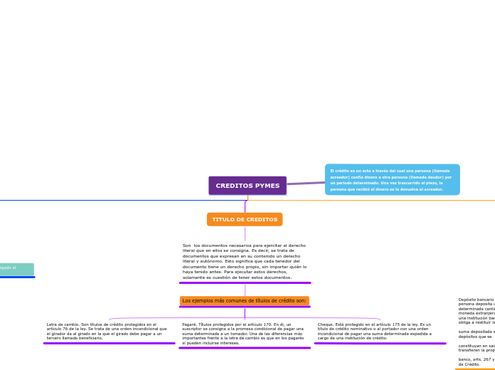 CREDITOS PYMES - Mapa Mental