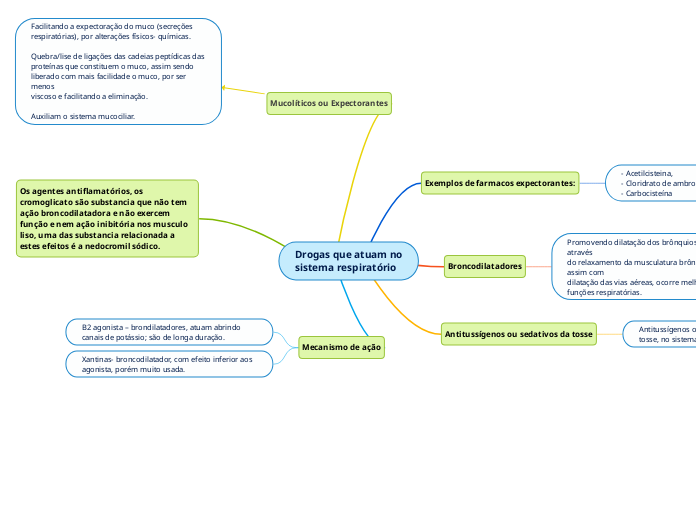 Drogas que atuam no
sistema respiratóri...- Mapa Mental