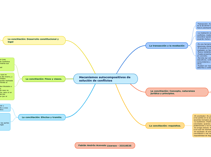 Mecanismos autocompositivos de    solución de conflictos