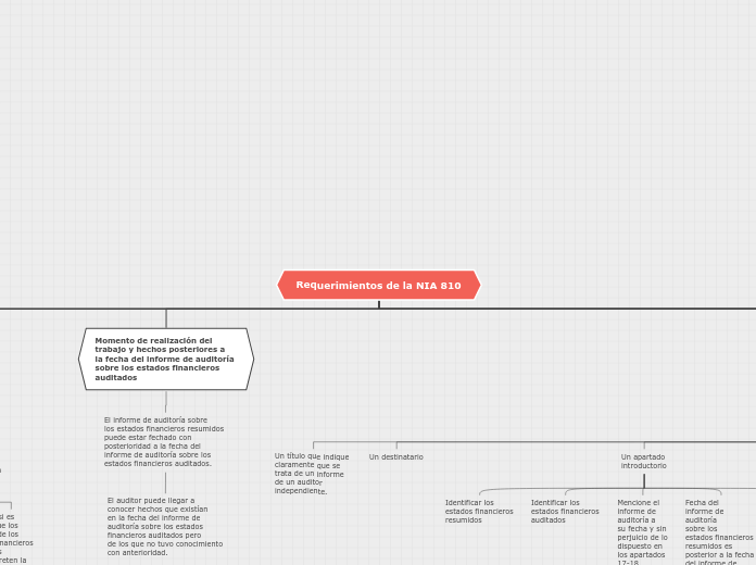 Requerimientos de la NIA 810 - Mapa Mental