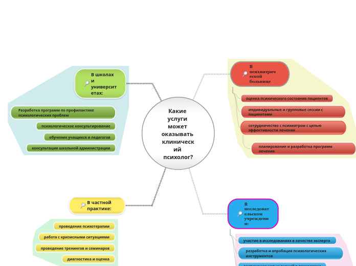 Какие услуги может оказывать кли...- Мыслительная карта
