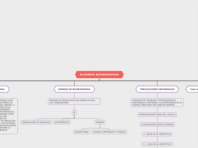 GLOSARIO BIOSEGURIDAD - Mapa Mental