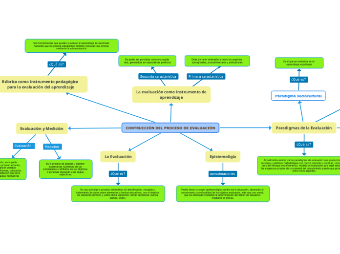 CONTRUCCIÓN DEL PROCESO DE EVALUACIÓN