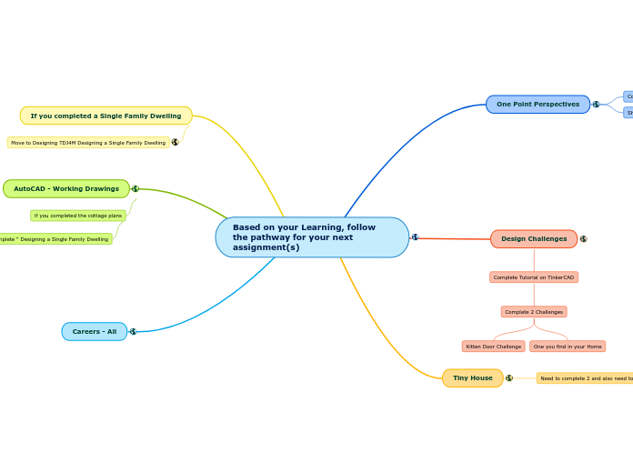 Based on your Learning, follow the pathway for your next assignment(s)