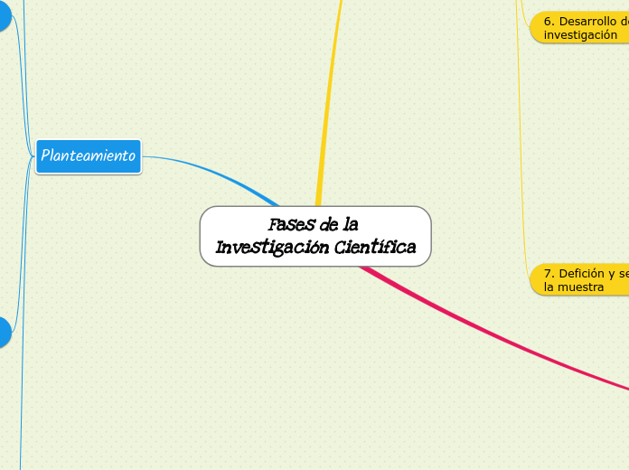 Fases de la Investigación Científica - Mapa Mental