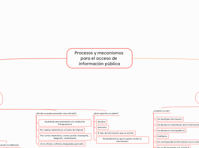 Procesos y mecanismos para el acceso de información pública