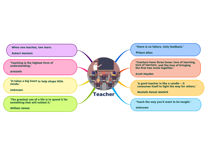 Teacher mind map with quotes