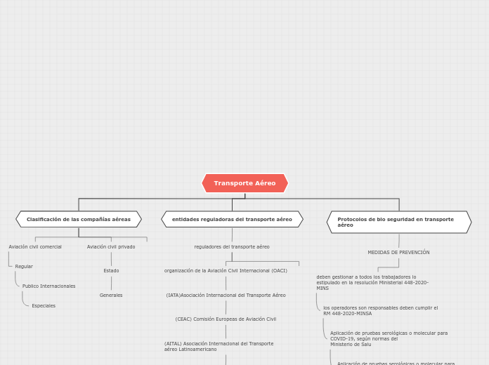 Transporte Aéreo - Mapa Mental