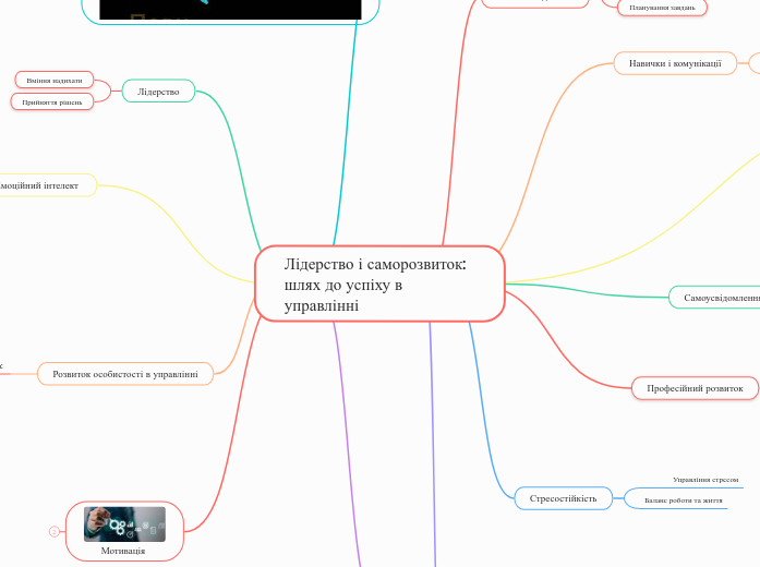 Лідерство і саморозвиток: шлях д...- Мыслительная карта