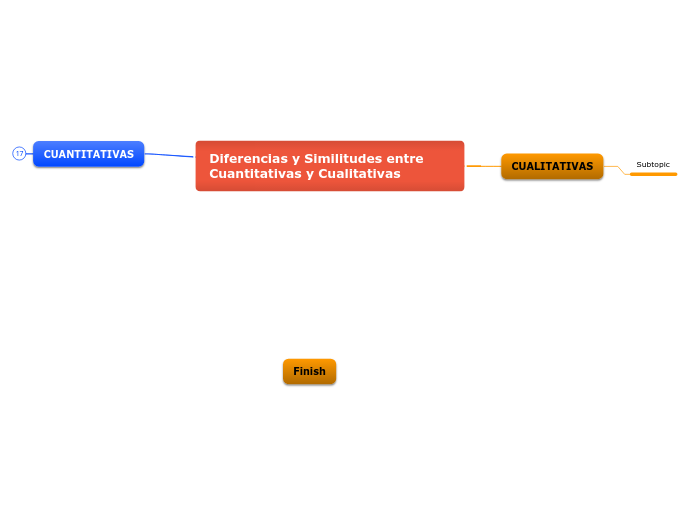 Diferencias y Similitudes entre Cuantitati...- Mind Map