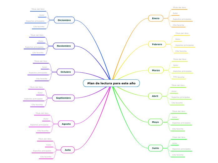 Plan de lectura para este año - Mapa Mental