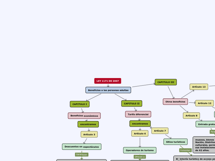 mapa conceptual ley 1171