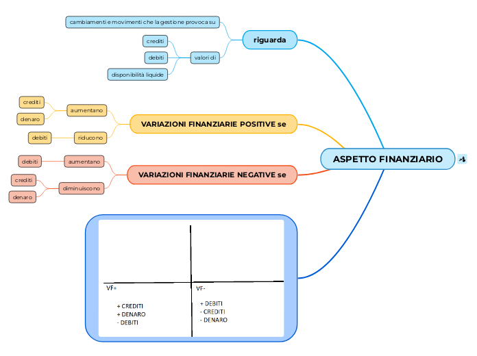 ASPETTO FINANZIARIO - Mappa Mentale