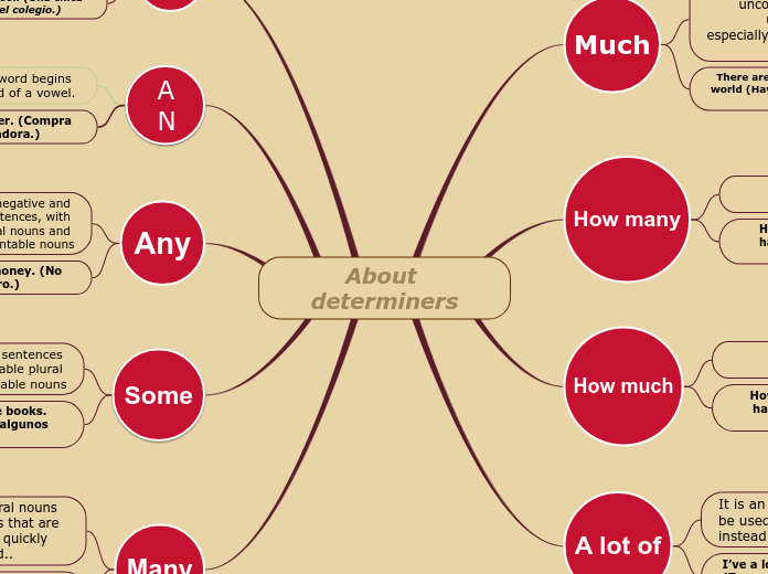 About determiners