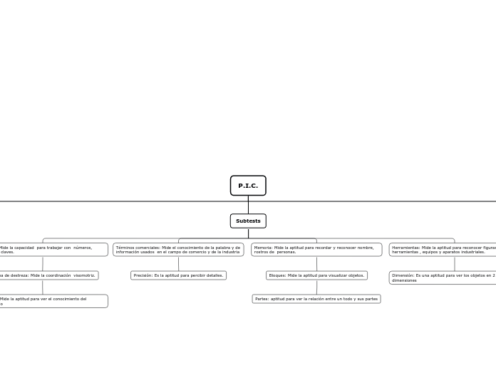 P.I.C. - Mapa Mental