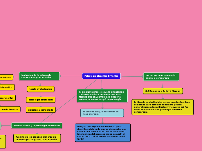 Psicología Científica Británica - Mapa Mental
