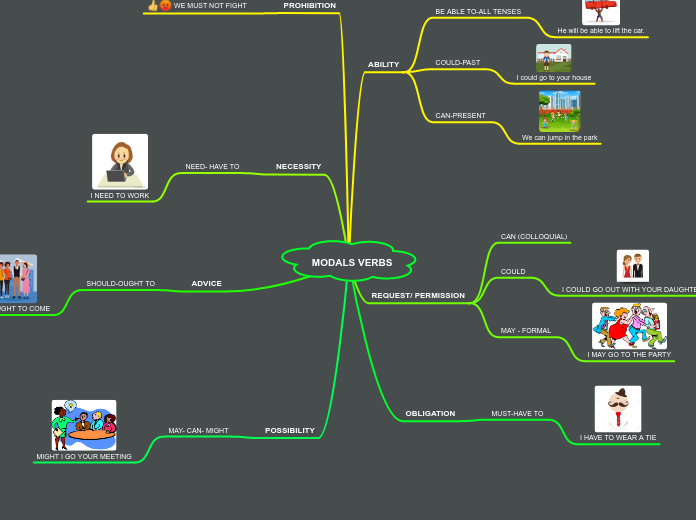 MODALS VERBS
