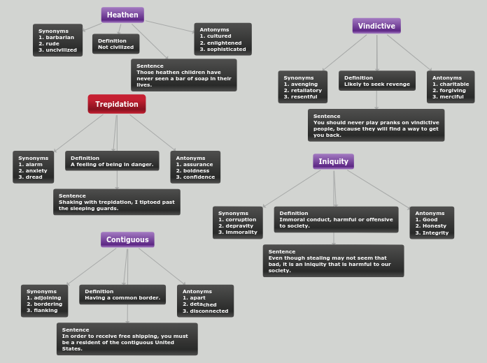 Trepidation - Mind Map