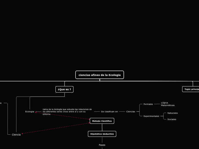 ciencias afines de la Ecología - Mapa Mental