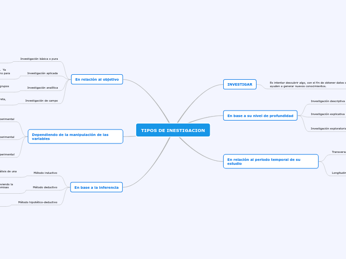 TIPOS DE INESTIGACION - Mapa Mental