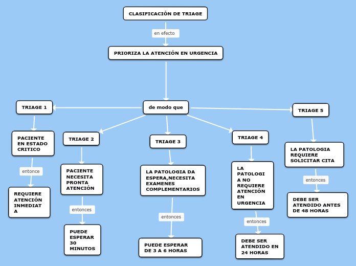 CLASIFICACIÓN DE TRIAGE