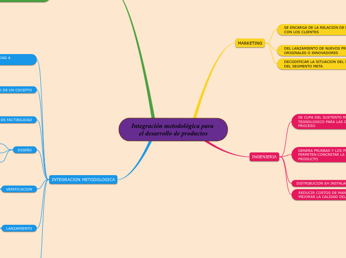 Integración metodológica para el desarrollo de productos
