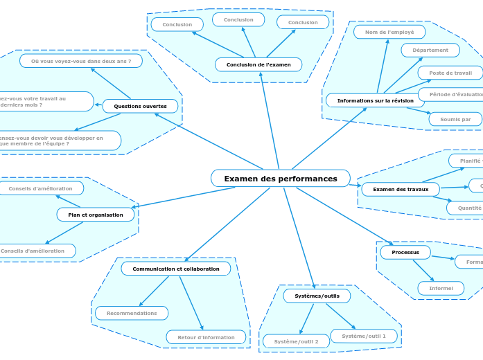 Examen des performances