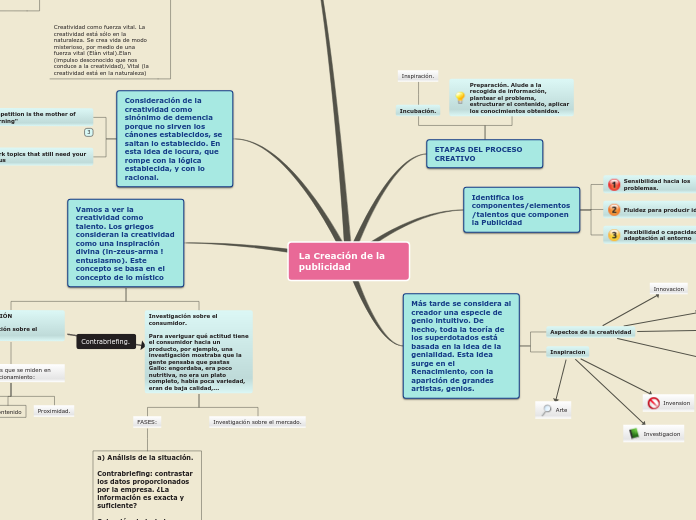 La Creación de la publicidad - Mapa Mental